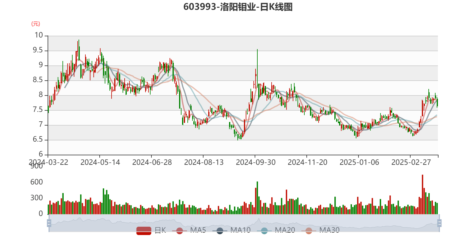 洛阳钼业:2024年净利润135.32亿元 同比增长64.03% 拟10派2.55元