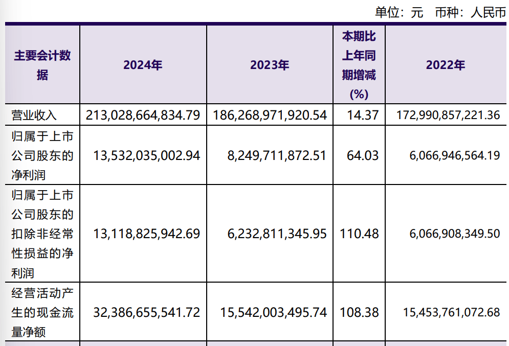 洛阳钼业:2024年净利润135.32亿元 同比增长64.03% 拟10派2.55元