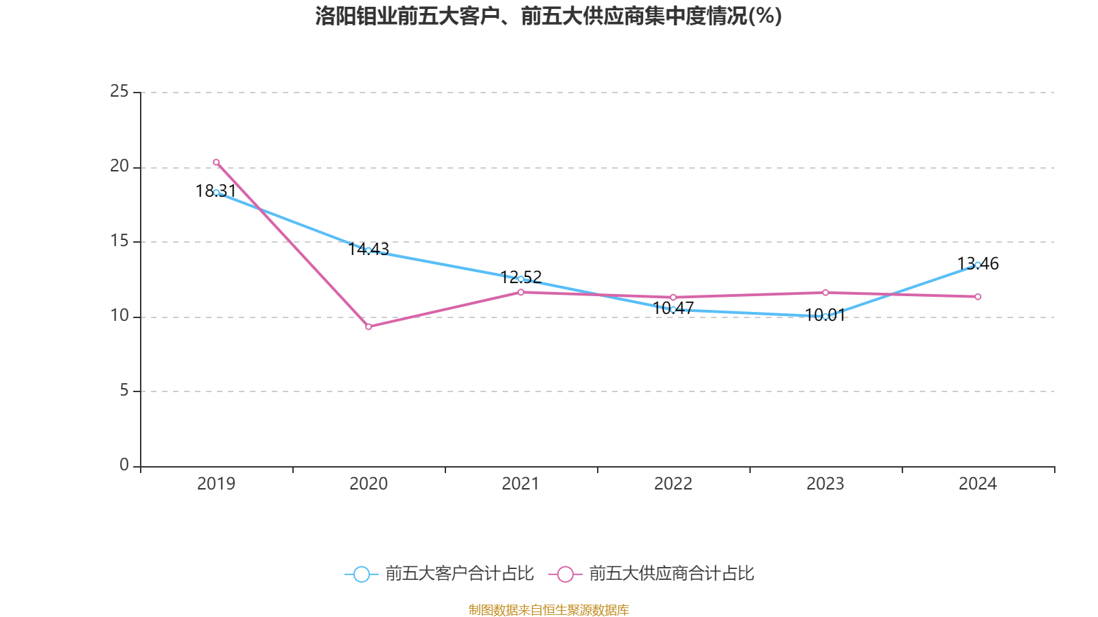 洛阳钼业:2024年净利润135.32亿元 同比增长64.03% 拟10派2.55元