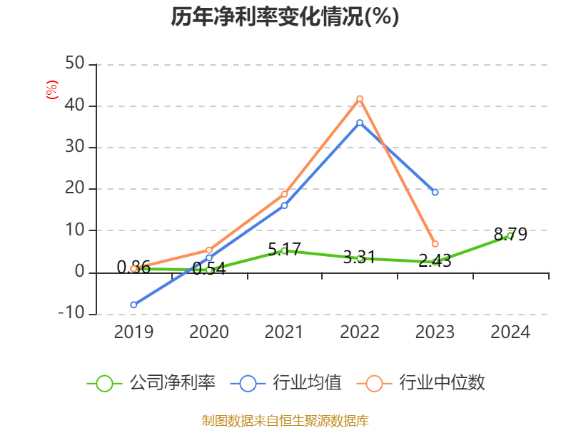 ST盛屯：2024年净利润20.05亿元 同比增长657.63% 拟10派1元