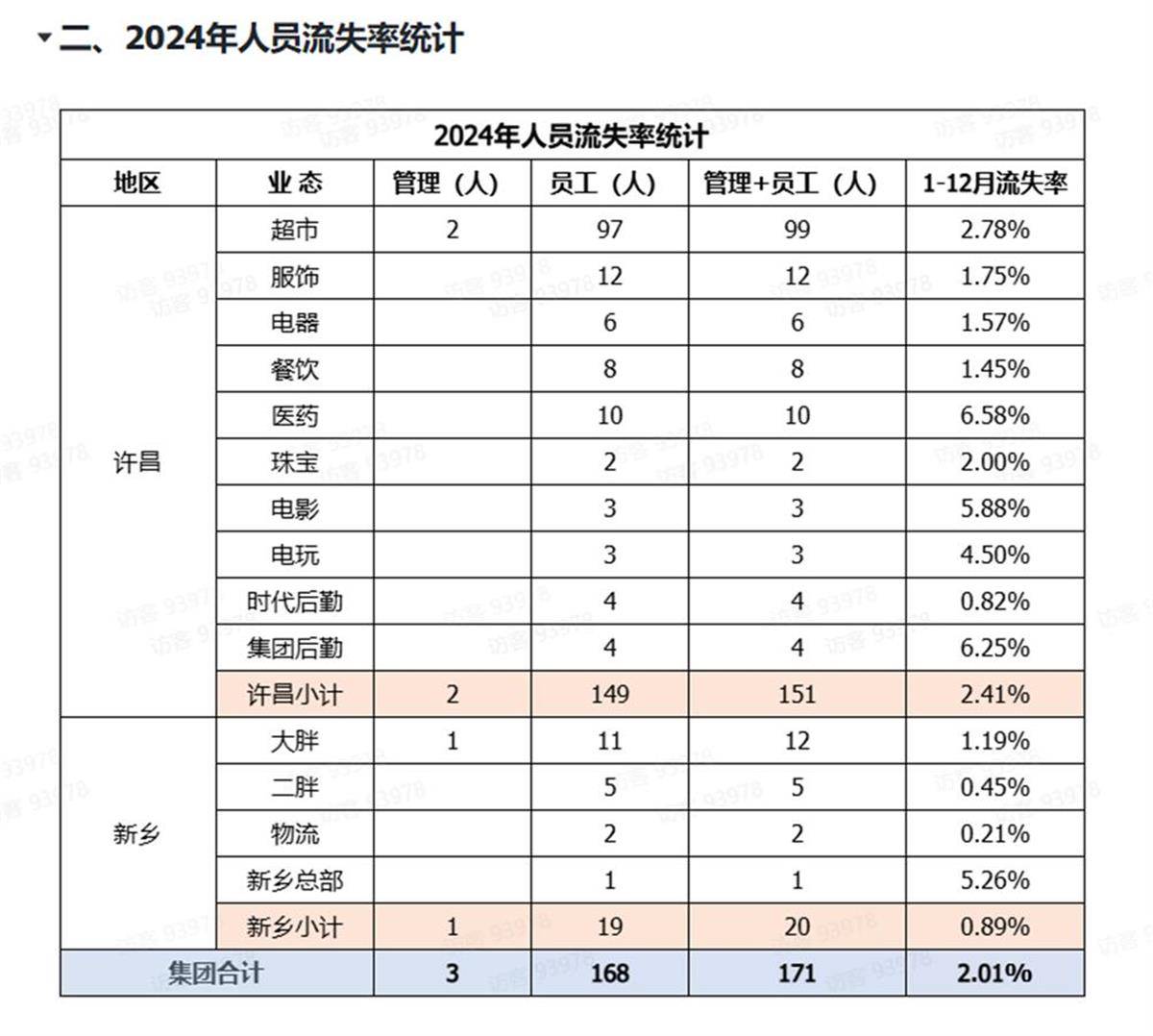 胖东来公开人员流失率,2024年流失171人,其销售数据页面暂时关闭