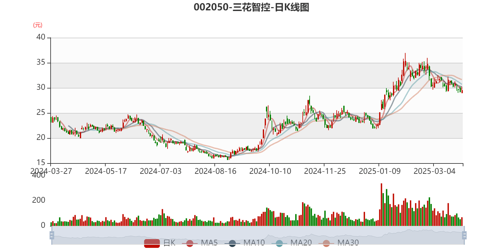 三花智控:2024年净利润30.99亿元 同比增长6.1% 拟10派2.5元