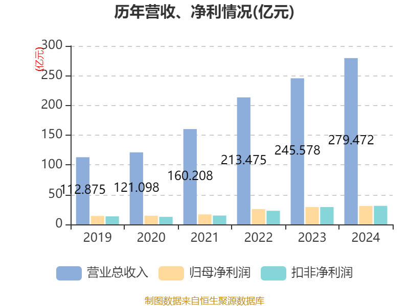 三花智控:2024年净利润30.99亿元 同比增长6.1% 拟10派2.5元