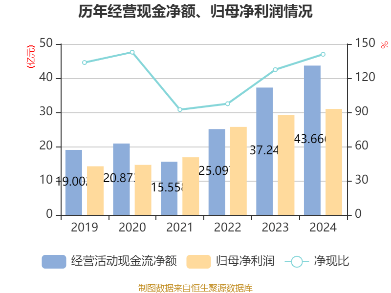 三花智控:2024年净利润30.99亿元 同比增长6.1% 拟10派2.5元