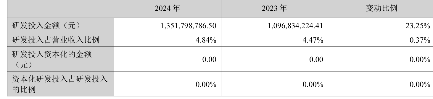 三花智控:2024年净利润30.99亿元 同比增长6.1% 拟10派2.5元