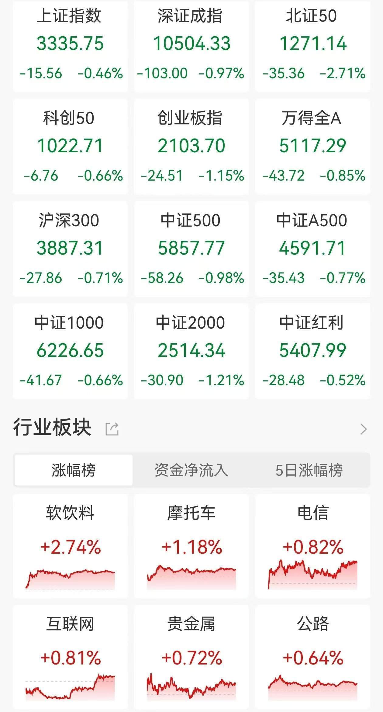 A股收评:低开低走三大指数齐跌,北证50跌2.71%!黄金、算力概念走强,光伏、机器人板块领跌,超4000股下跌,成交1.24万亿放量983亿