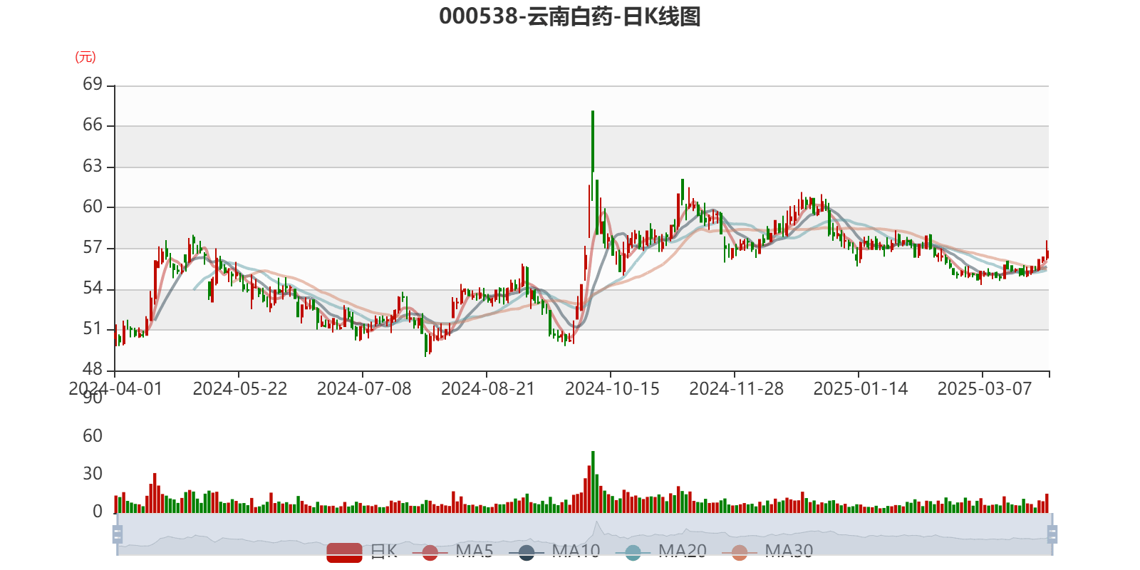 云南白药:2024年净利润47.49亿元 同比增长16.02% 拟10派11.85元