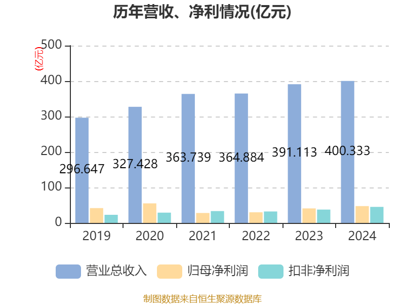 云南白药:2024年净利润47.49亿元 同比增长16.02% 拟10派11.85元