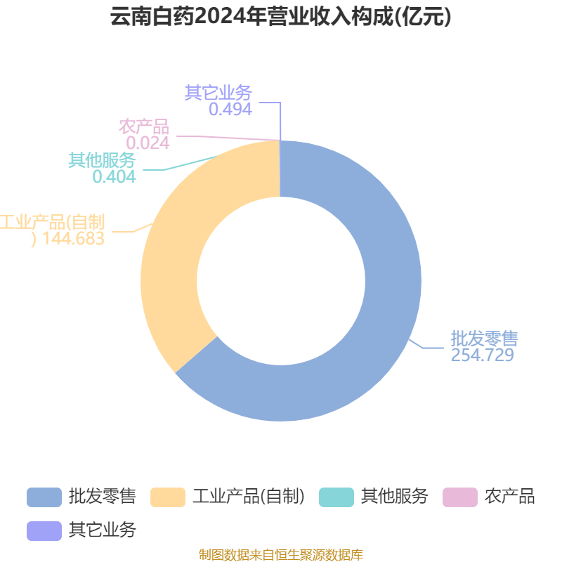 云南白药:2024年净利润47.49亿元 同比增长16.02% 拟10派11.85元