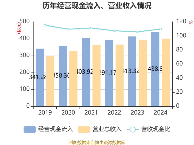 云南白药:2024年净利润47.49亿元 同比增长16.02% 拟10派11.85元