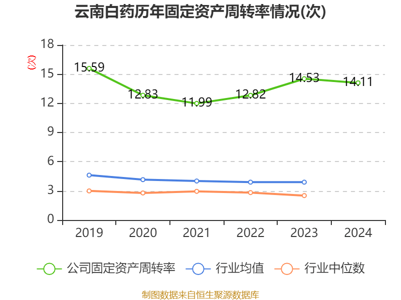云南白药:2024年净利润47.49亿元 同比增长16.02% 拟10派11.85元