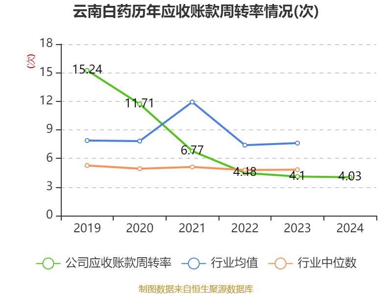 云南白药:2024年净利润47.49亿元 同比增长16.02% 拟10派11.85元