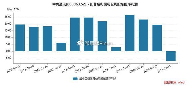 中兴通讯单季亏7亿，裁员4000人，总裁徐子阳等高管薪酬近7000万