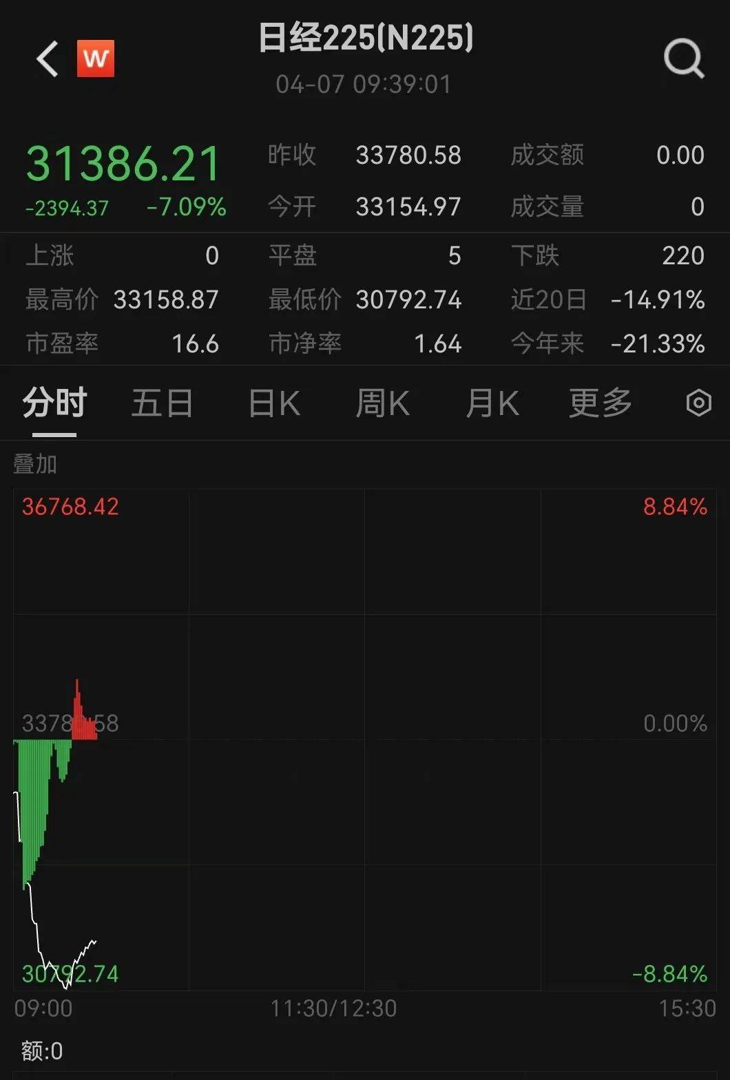 触发熔断！刚刚，大跌近3000点！紧急出手