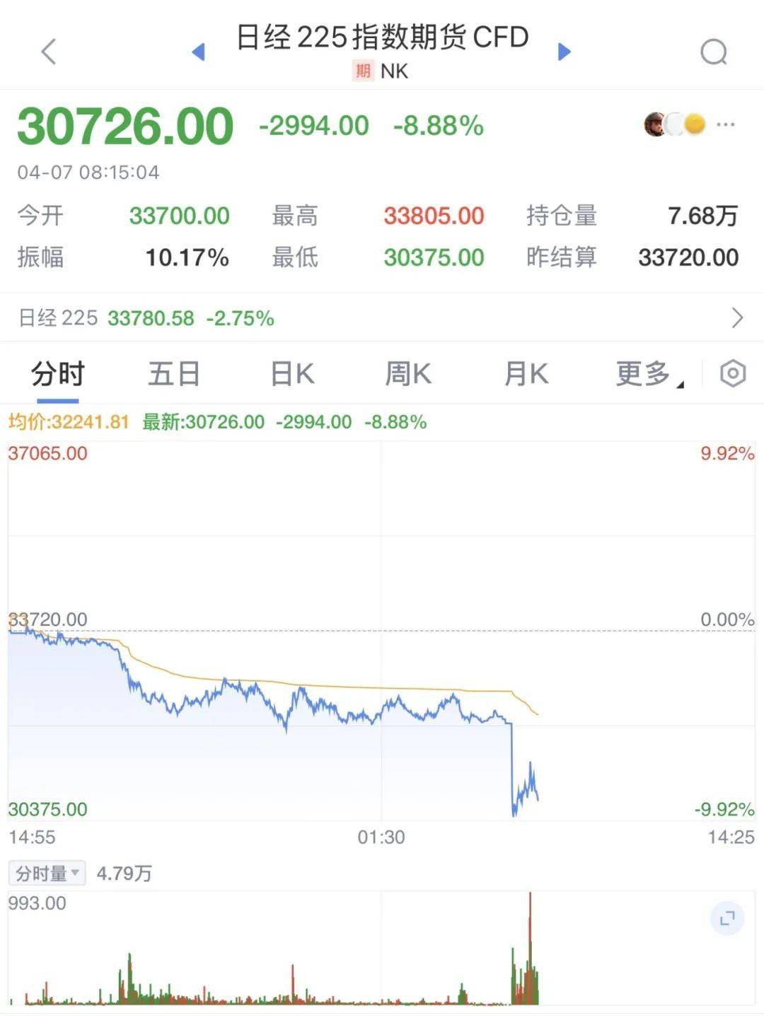 触发熔断！刚刚，大跌近3000点！紧急出手