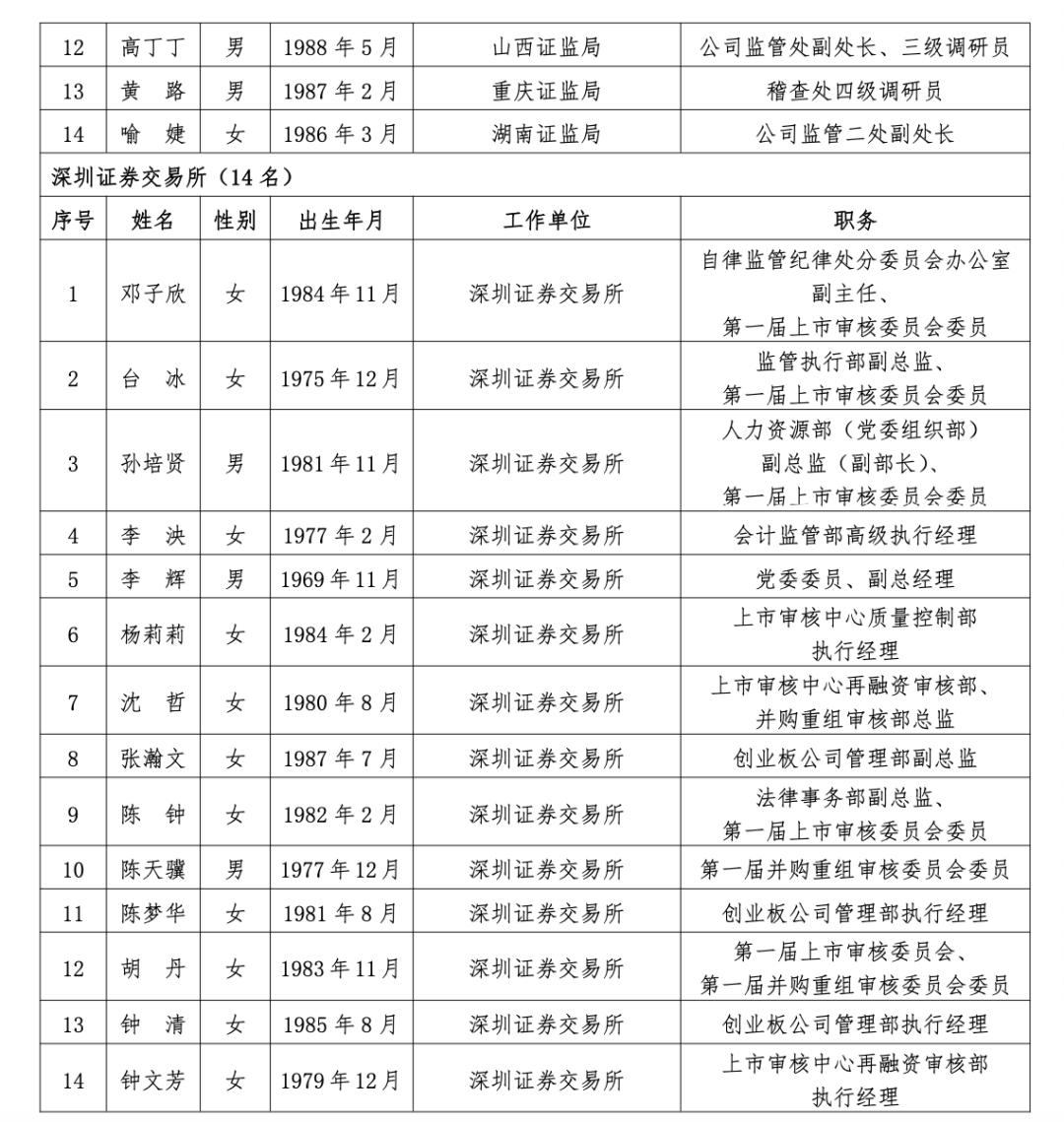 沪深北三大交易所,最新公示