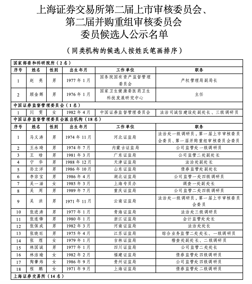 沪深北三大交易所,最新公示