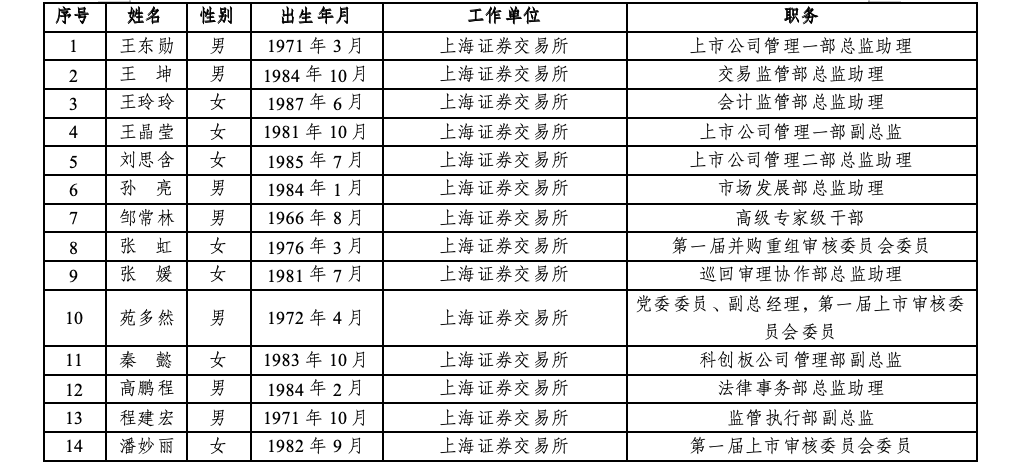 沪深北三大交易所,最新公示