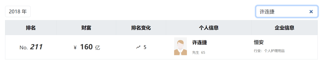 太突然！知名福建大佬去世！他小学辍学卖鸡蛋，白手起家成百亿富豪，人称“中国卫生巾之父”！曾被嘲“爷们去做娘们的生意”