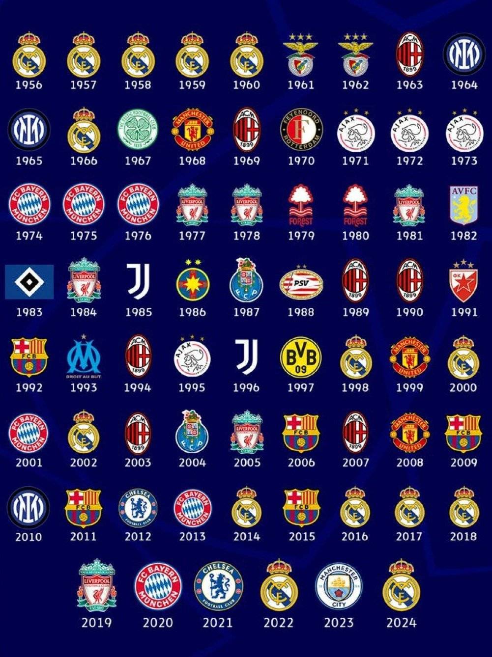 家底厚无论哪家夺欧冠，米兰仍是拿欧冠第二多的球队