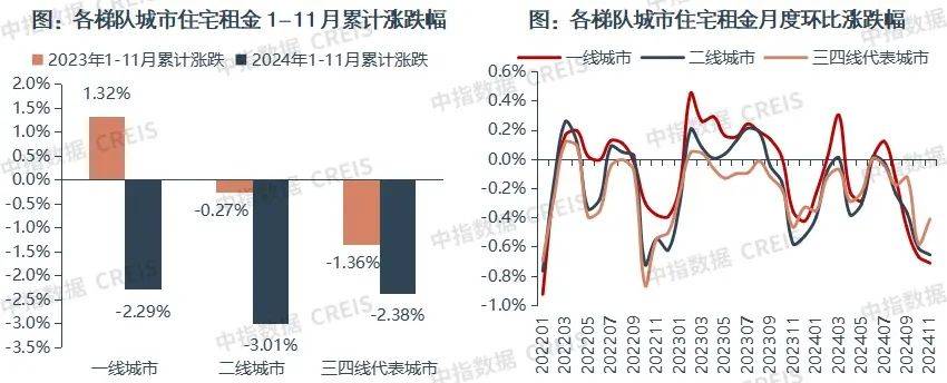 一二线城市房租普降,房东主动降200留我