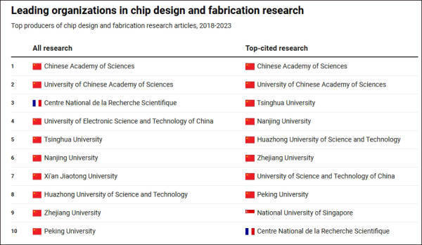 美报告发现：不惧美国制裁，中国机构正在主导全球芯片研究