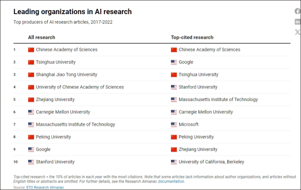 美报告发现：不惧美国制裁，中国机构正在主导全球芯片研究