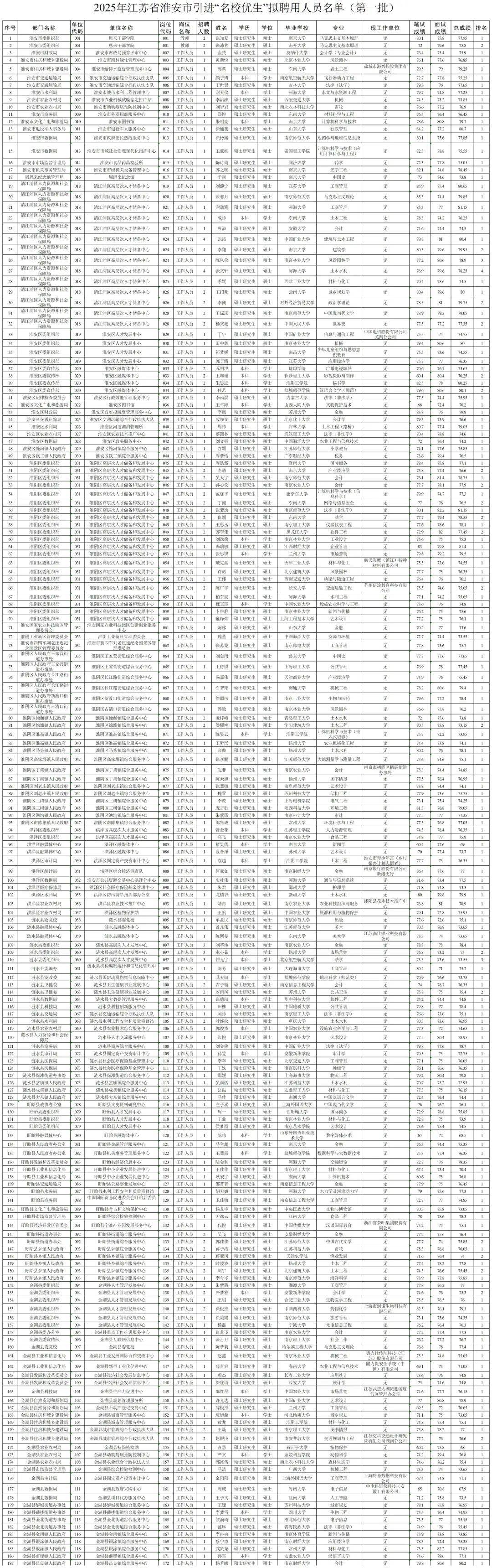 2025年江苏省淮安市引进“名校优生”拟聘用人员公示（第一批）