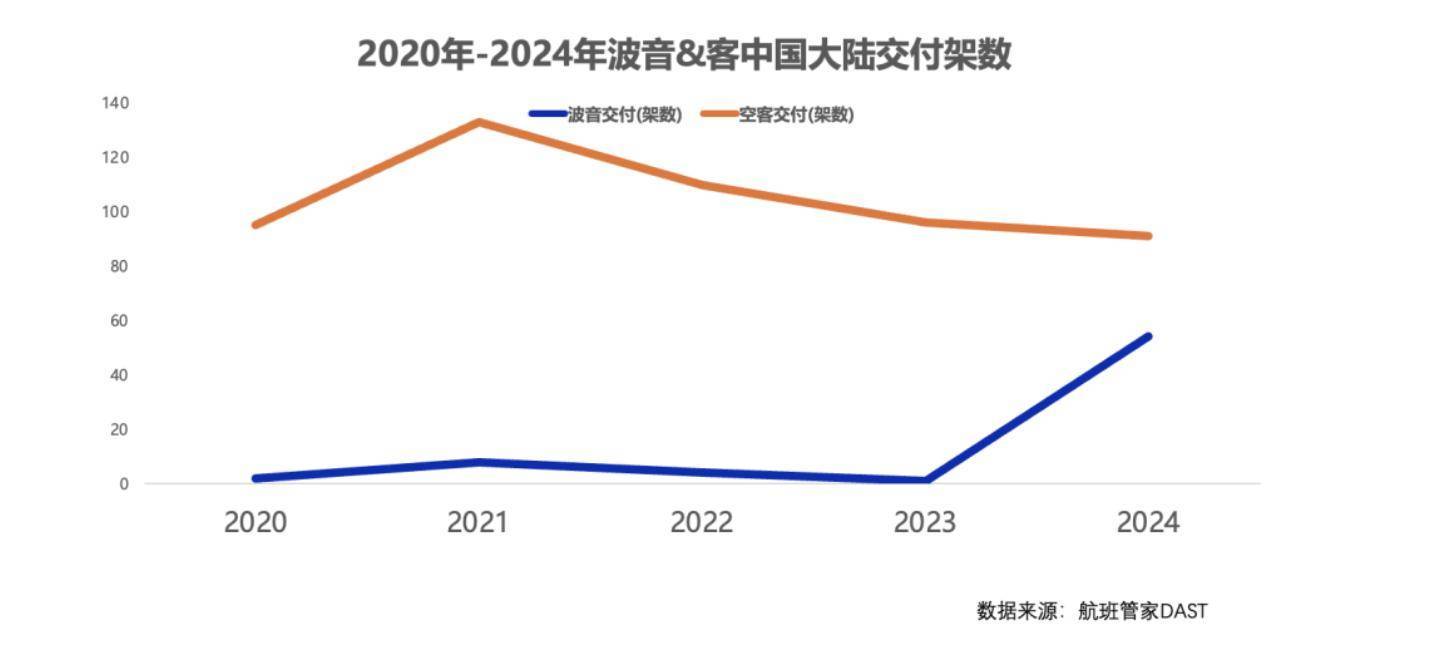 一周三架飞机遭退货,已被对手超越的波音,在华市场份额恐继续下滑
