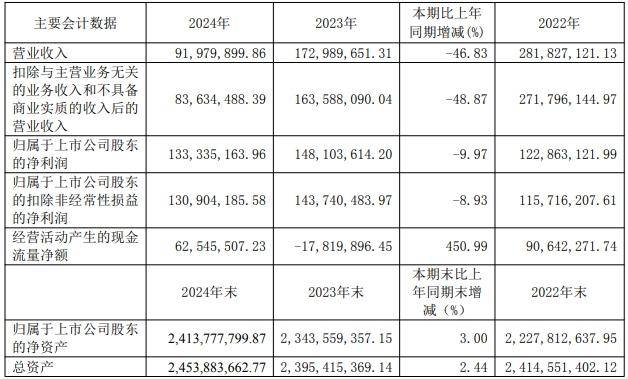 春兰股份去年仅卖了1.9万台空调,房产销售下降,靠投资业务勉力维持