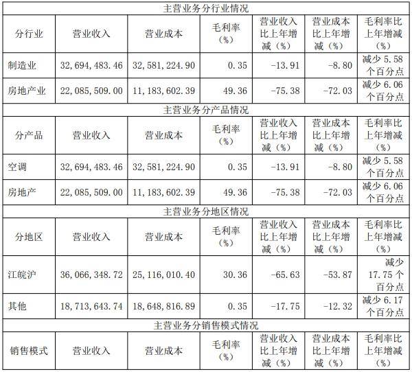 春兰股份去年仅卖了1.9万台空调,房产销售下降,靠投资业务勉力维持