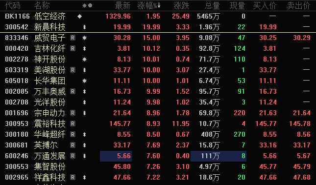 14:28,突然暴拉!百万手封单,直线涨停
