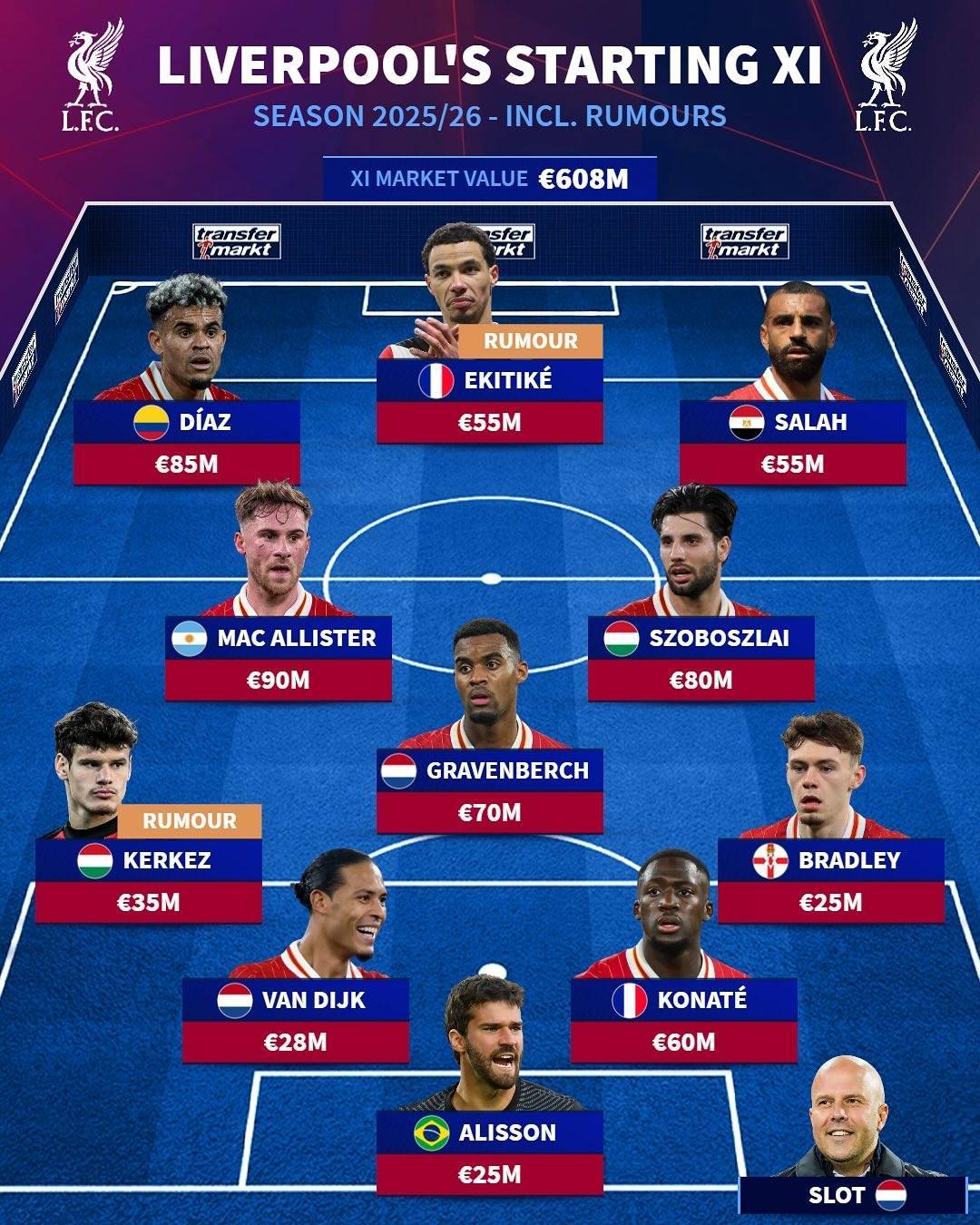 会是这样吗?德转预测利物浦下赛季阵容:埃基蒂克、怀森等人入选