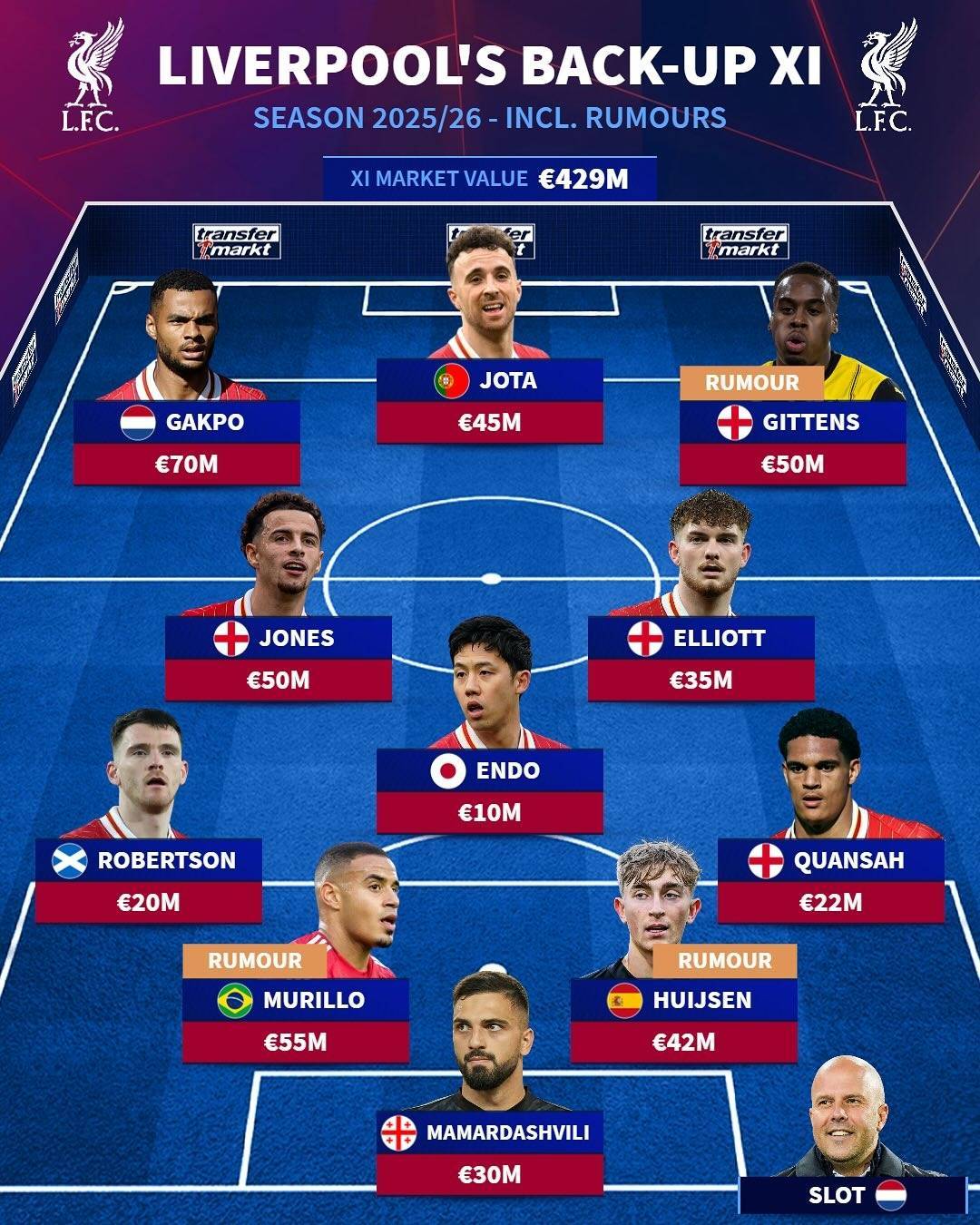 会是这样吗?德转预测利物浦下赛季阵容:埃基蒂克、怀森等人入选