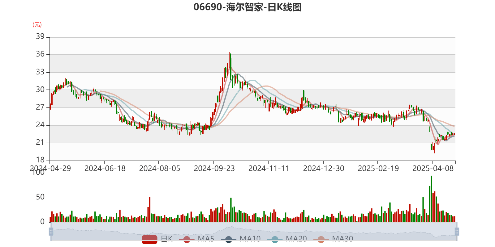 海尔智家:2024年净利润187.41亿元 同比增长12.92% 拟每股派息0.965元