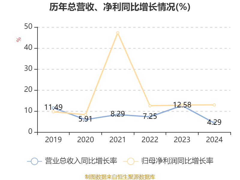 海尔智家:2024年净利润187.41亿元 同比增长12.92% 拟每股派息0.965元