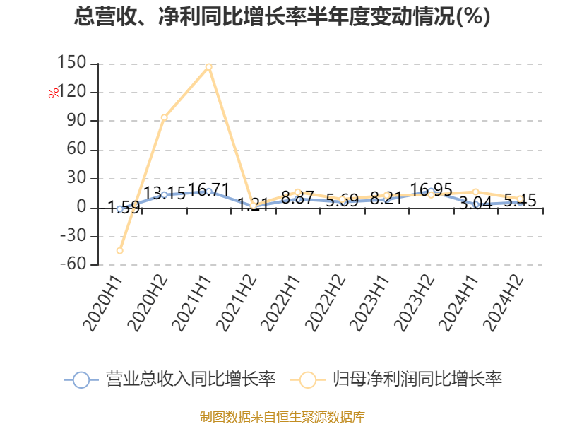 海尔智家:2024年净利润187.41亿元 同比增长12.92% 拟每股派息0.965元
