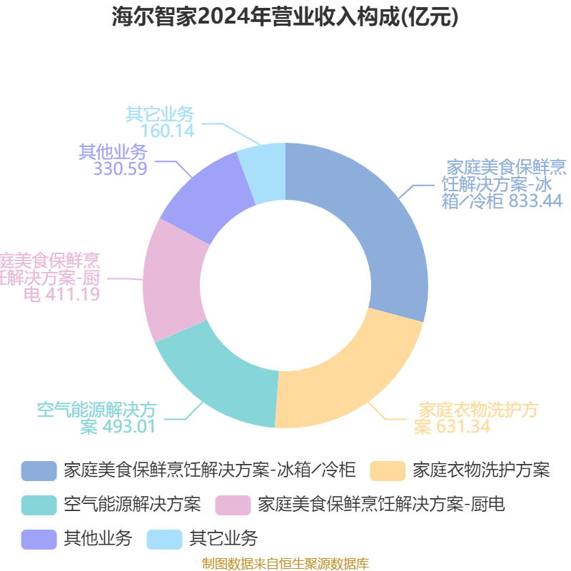 海尔智家:2024年净利润187.41亿元 同比增长12.92% 拟每股派息0.965元