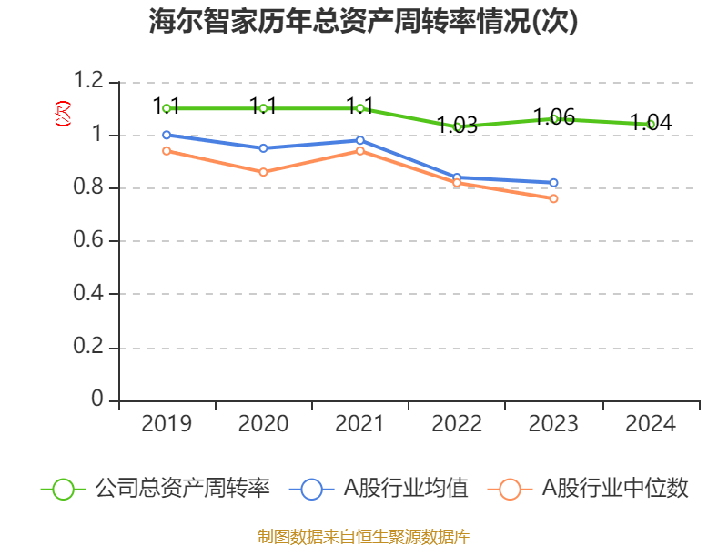 海尔智家:2024年净利润187.41亿元 同比增长12.92% 拟每股派息0.965元