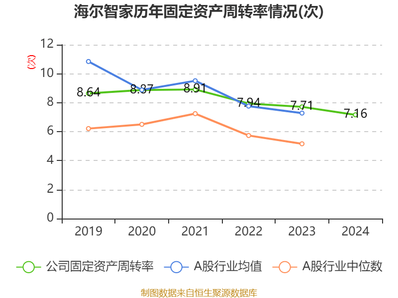 海尔智家:2024年净利润187.41亿元 同比增长12.92% 拟每股派息0.965元