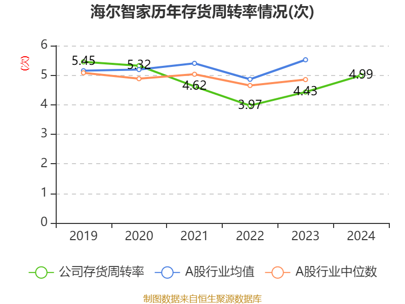 海尔智家:2024年净利润187.41亿元 同比增长12.92% 拟每股派息0.965元