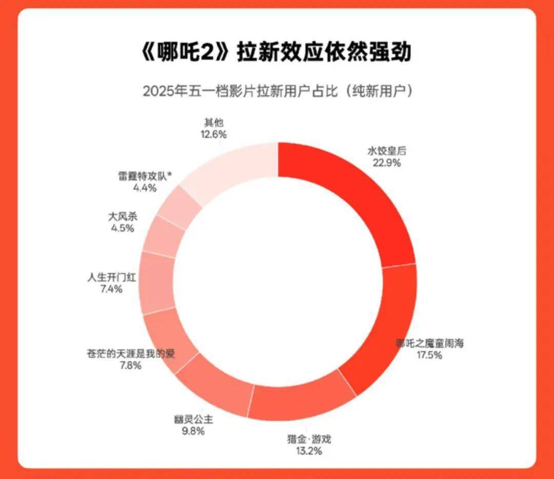 《哪吒2》总票房破158亿！即将超越《泰坦尼克号》