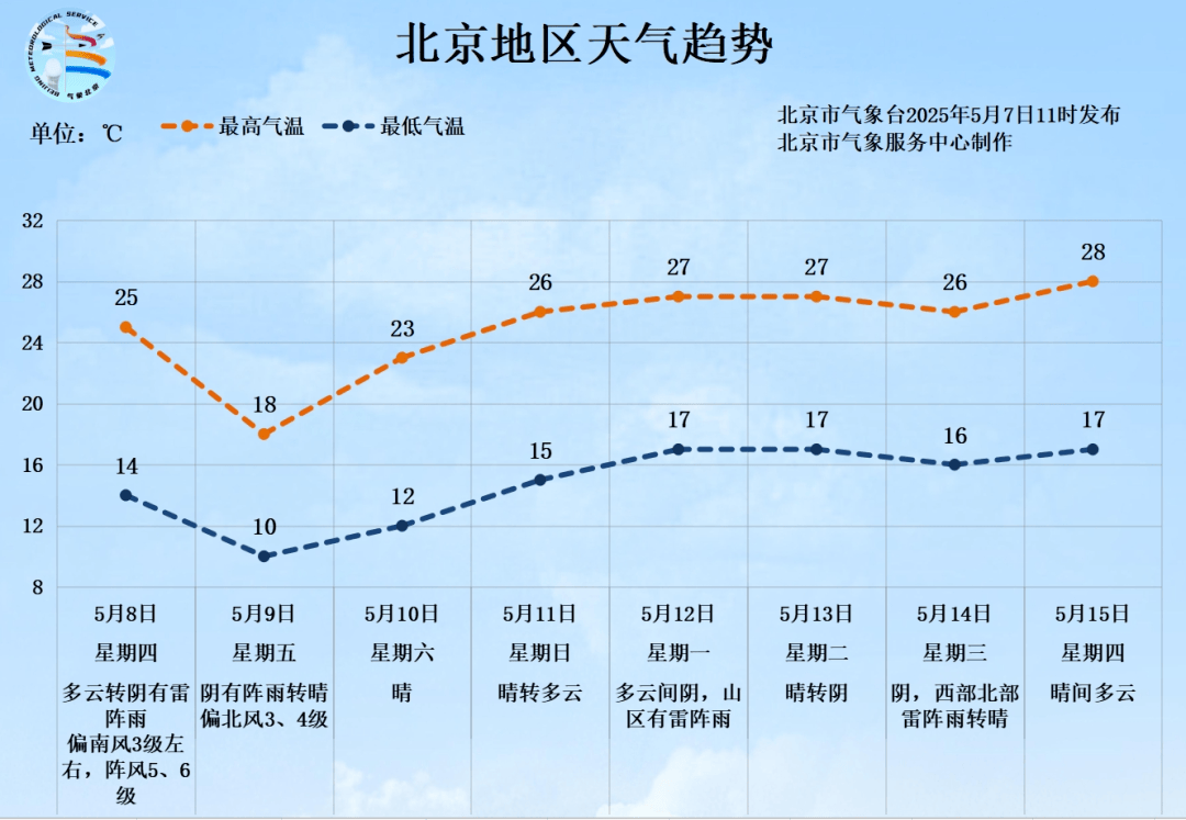 北京将迎中到大雨，局部暴雨！阵风6、7级——