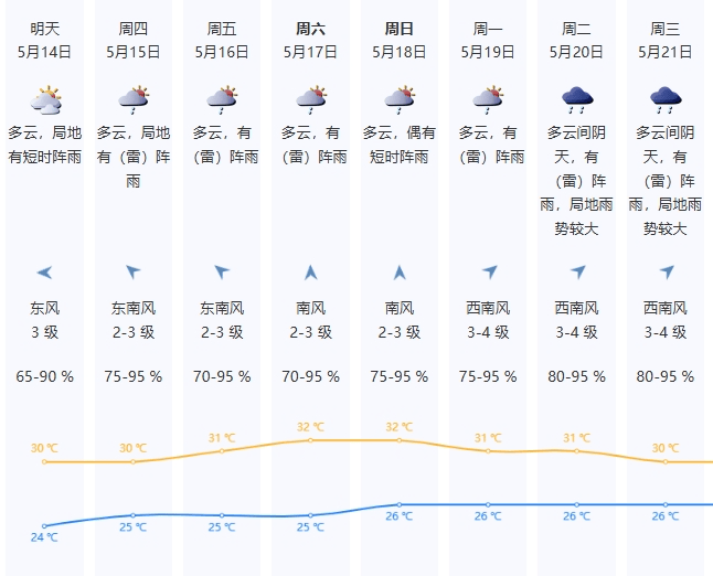 晴天不想续费,时有阵雨来扰,本周中后期局地雷雨将增多