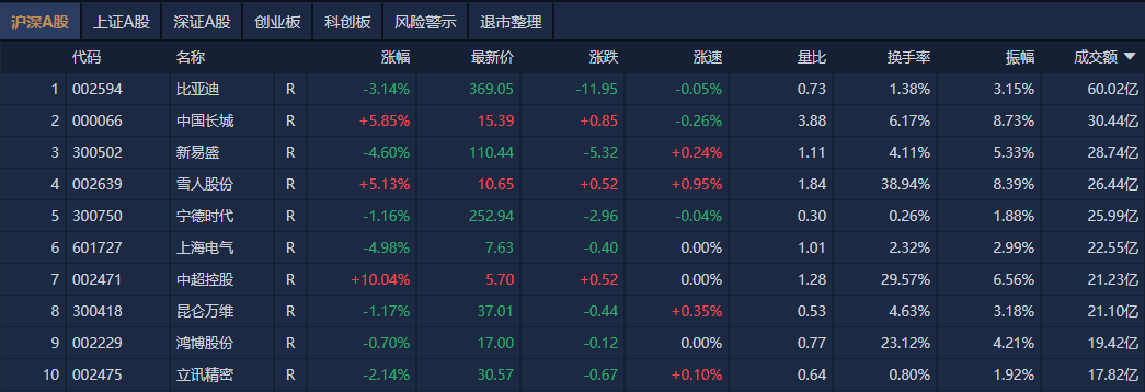 A股午评：创业板指半日跌近1%，新消费股逆势大涨
