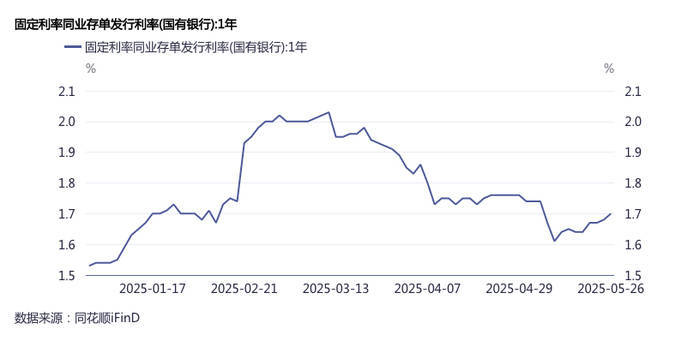 “存款搬家”负债压力加大,银行提价发行同业存单