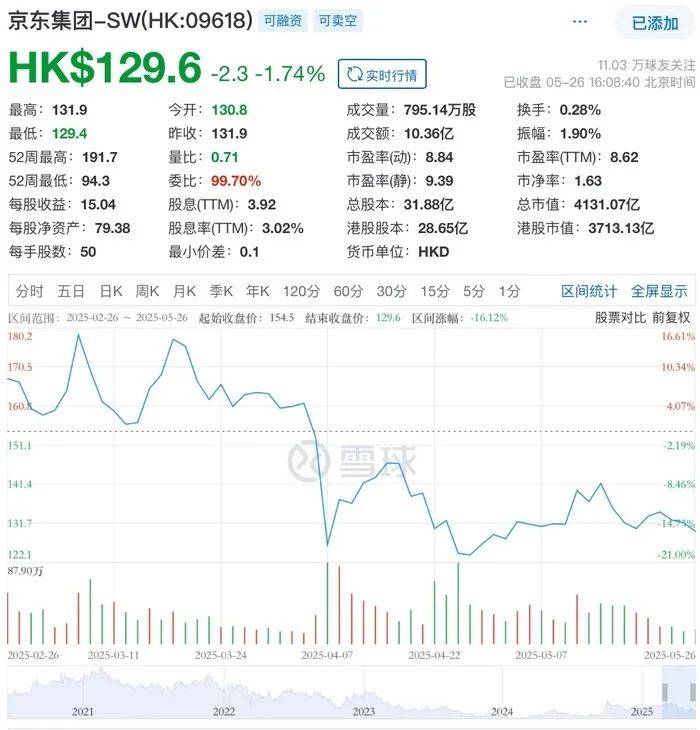 外卖战火升级！王兴“不惜代价”誓言背后，京东美团激战百日股价双双受挫