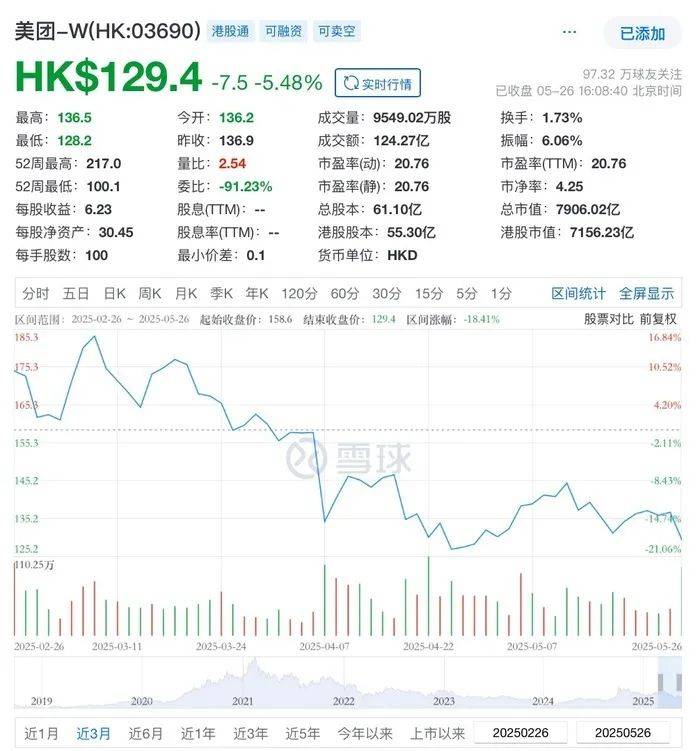 外卖战火升级！王兴“不惜代价”誓言背后，京东美团激战百日股价双双受挫