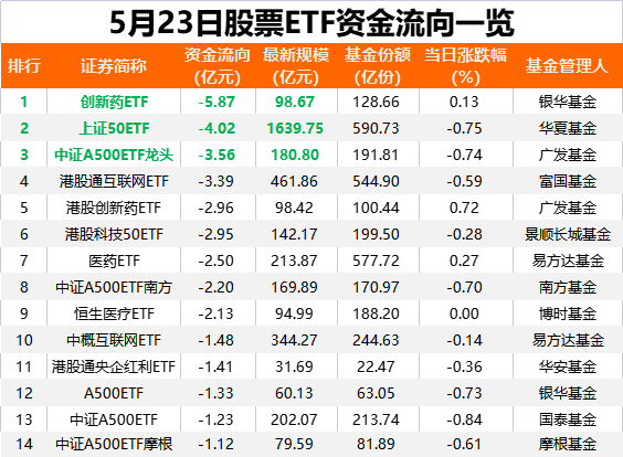 落袋为安!又有27亿“跑了”
