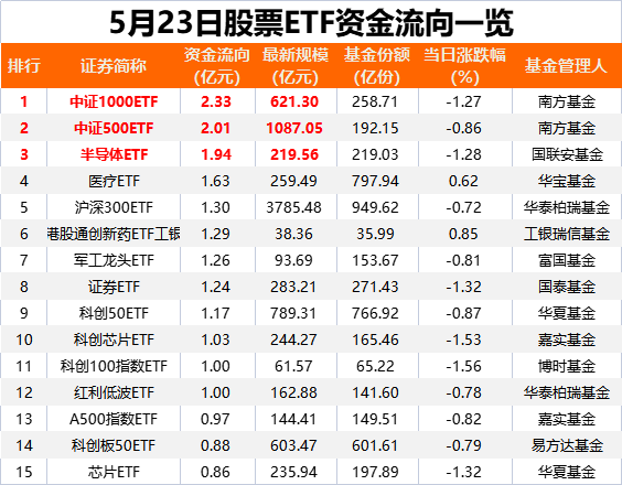 落袋为安!又有27亿“跑了”